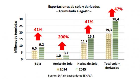 exportaciones complejo sojero camino record historico