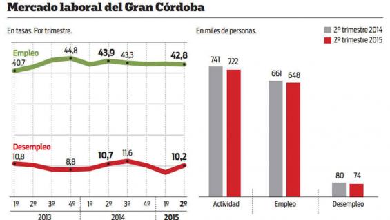 Resultado de imagen para desocupacion cordoba