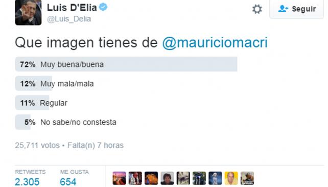 D'Elía hizo una encuesta sobre Macri y se llevó una sorpresa