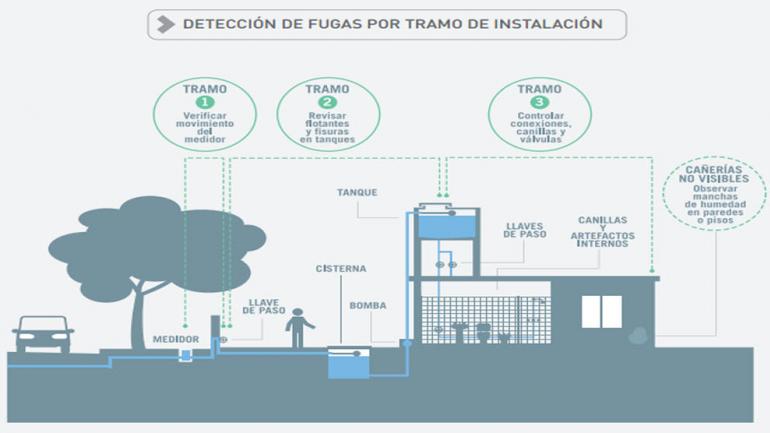 Cómo Detectar Pérdidas De Agua En El Hogar En Tres Simples Pasos